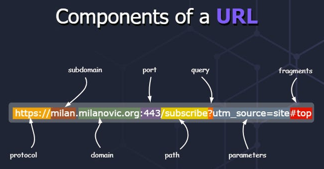 Components of a long URL