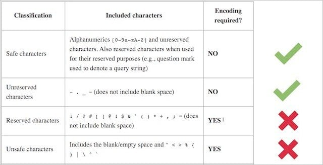 Special characters inside URL slug