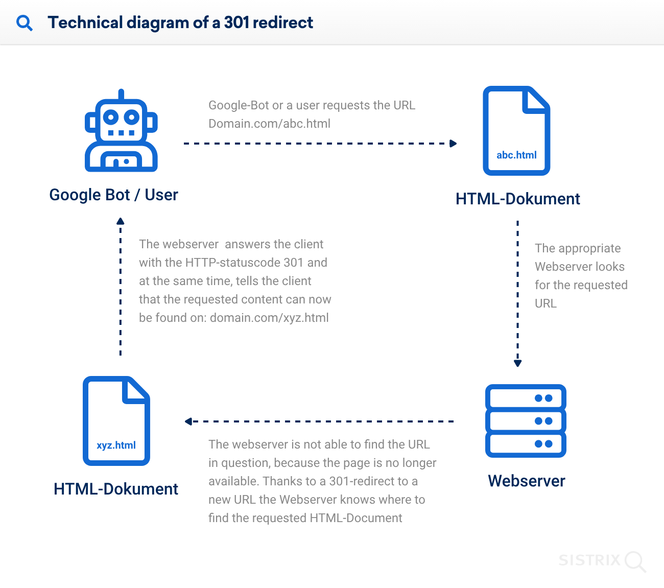 Technical diagram of a 301 redirect