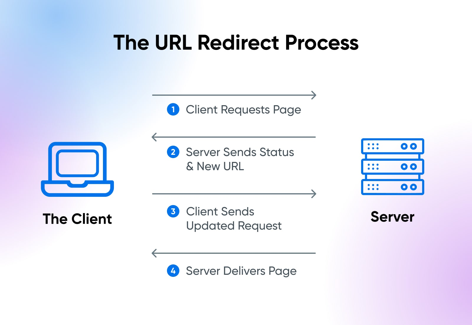 How does URL redirection work