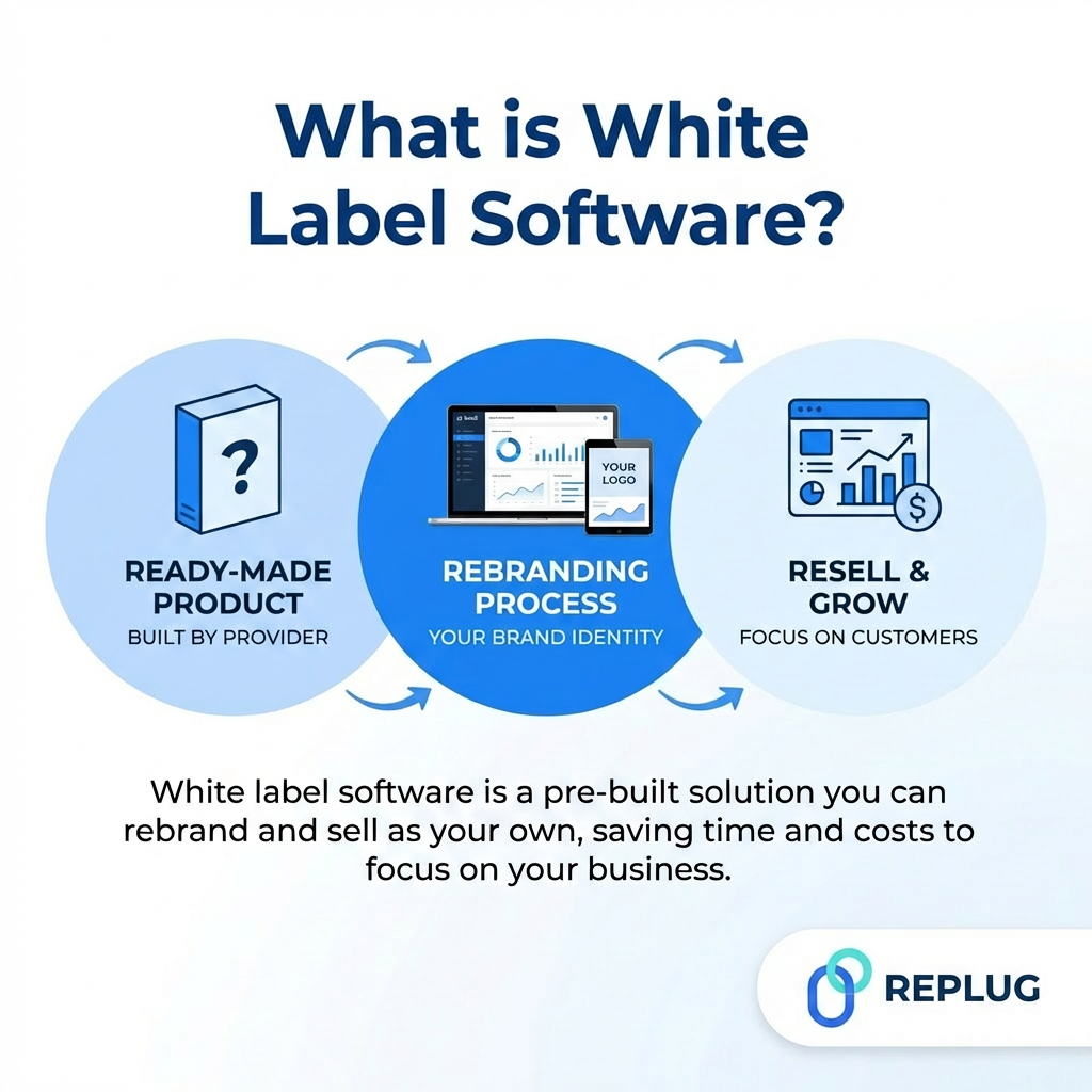 What is white label software