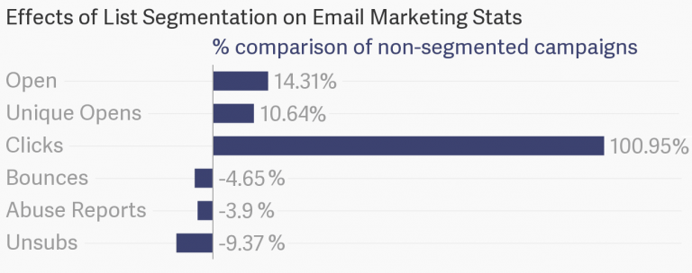 list segmentation effect on email marketing