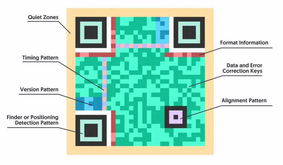 7 key components of a QR code