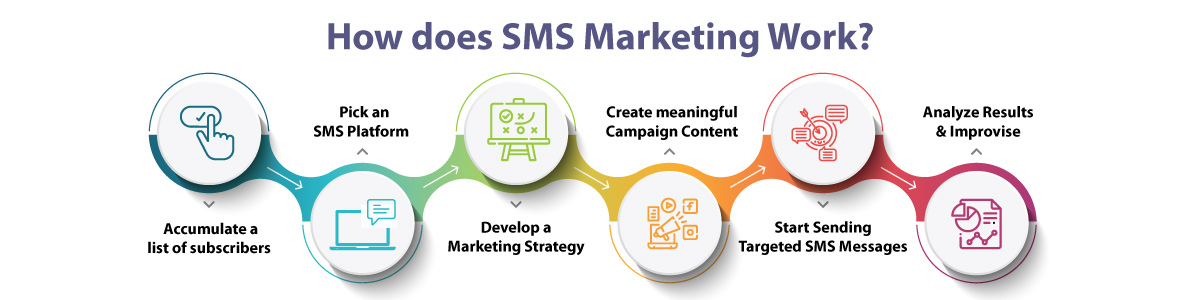 How to set up SMS marketing messages