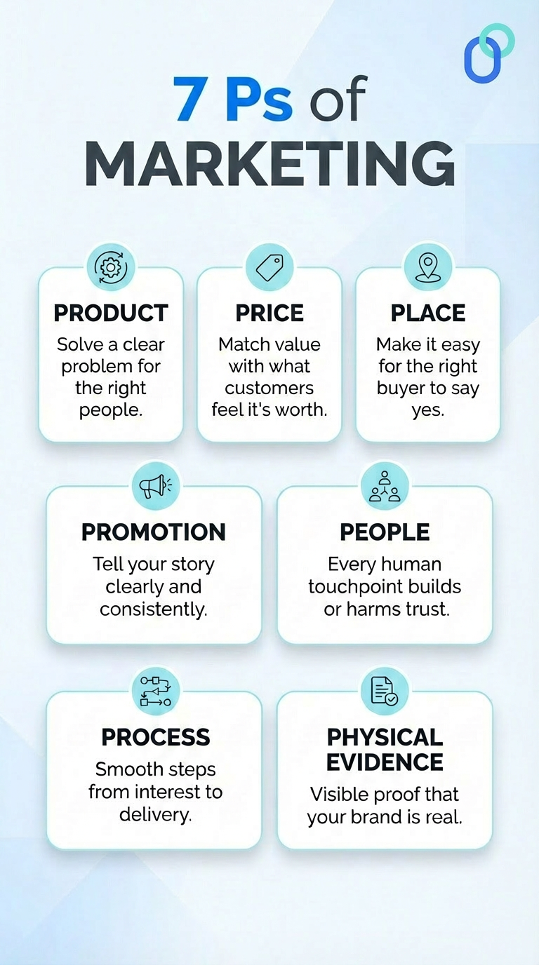 7Ps of marketing